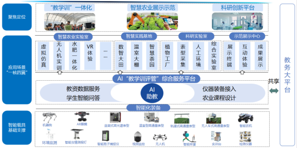 高校智慧農(nóng)業(yè)專業(yè)數(shù)字化建設解決方案
